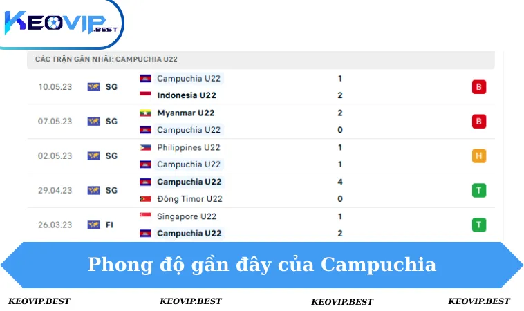 Phong độ Campuchia 5 trận gần đây