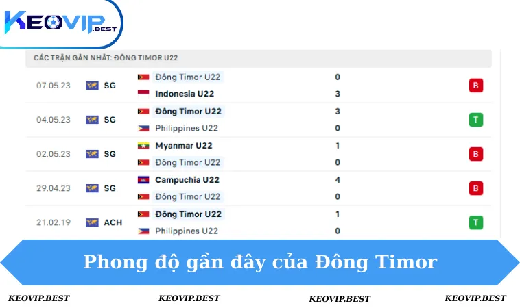 Phong độ Đông Timor 5 trận gần đây