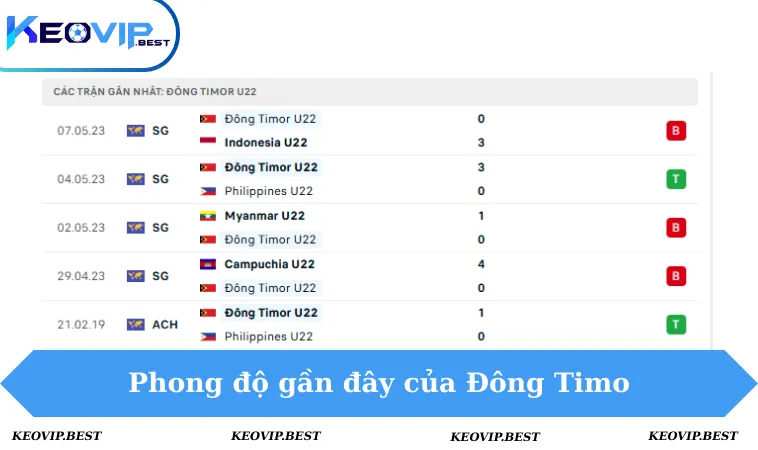 Soi Kèo Đông Timor VS Thái Lan, 19h00 Ngày 3/12 - Seagames 2 Phong độ Đông Timor 5 trận gần đây