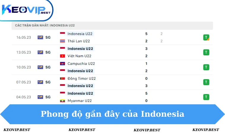 Soi Kèo Philippines VS Indonesia, 16h00 Ngày 8/12 - Seagames 3 Phong độ Indonesia 5 trận gần đây