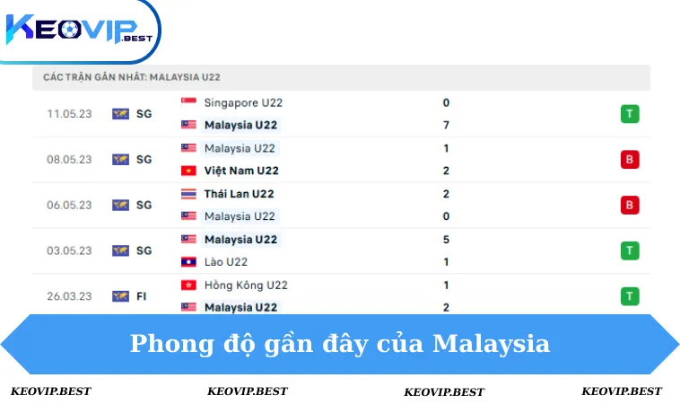 Phong độ Malaysia 5 trận gần đây