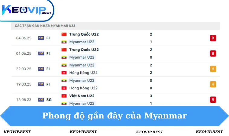 Phong độ Myanmar 5 trận gần đây