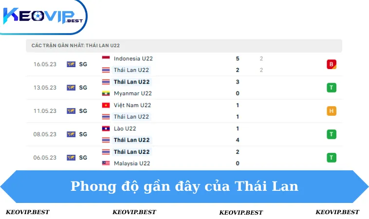 Soi Kèo Đông Timor VS Thái Lan, 19h00 Ngày 3/12 - Seagames 3 Phong độ Thái Lan 5 trận gần đây